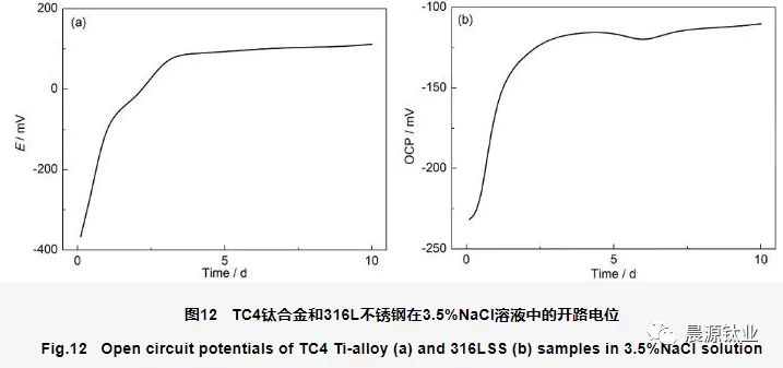 測量各金屬在實(shí)驗(yàn)介質(zhì)中的腐蝕電位即可判斷是否會(huì)發(fā)生電偶腐蝕